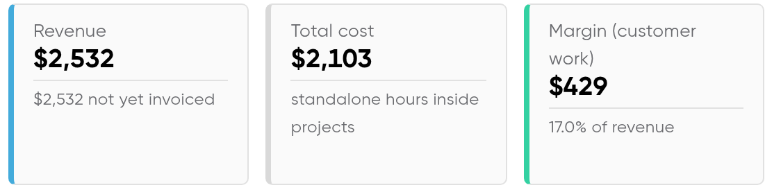 Three figures off a Tragget project profit-and-loss screen: revenue $2,532, all of it not yet invoiced; total cost $2,103 including standalone hours inside projects; and margin on customer work of $429, 17.0% of revenue.