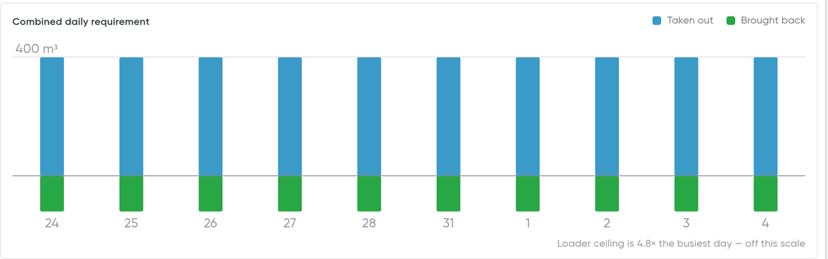 The combined daily requirement chart from a Tragget project plan: ten working days, each showing the volume taken out to the dump site in blue above the line and the volume brought back on the haul in green below it.