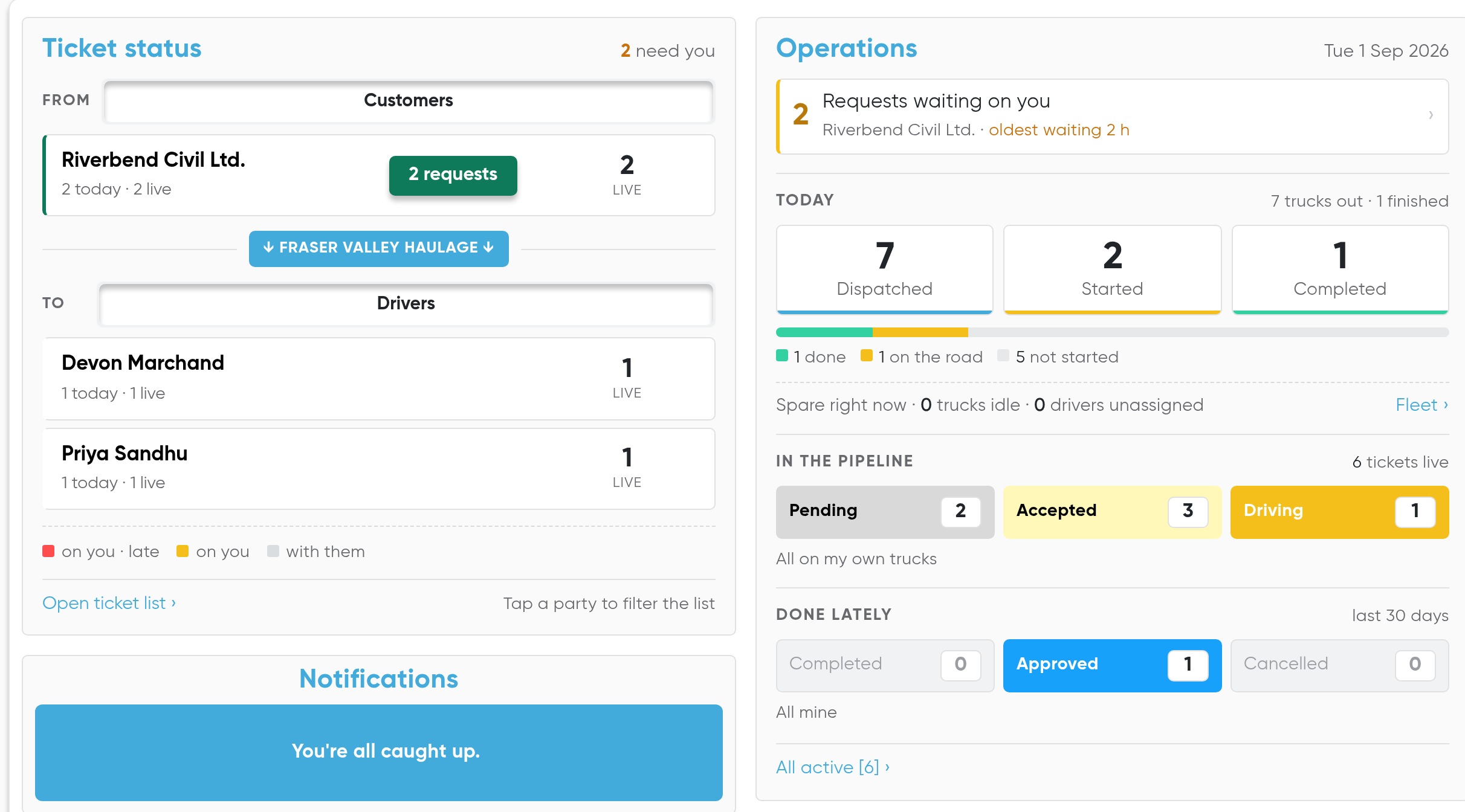 A trucking company's dashboard in Tragget: 7 trucks dispatched today, 2 started and 1 completed, two requests from Riverbend Civil Ltd. waiting on an answer, a live pipeline of 2 pending, 3 accepted and 1 driving, and 1 ticket approved in the last 30 days.