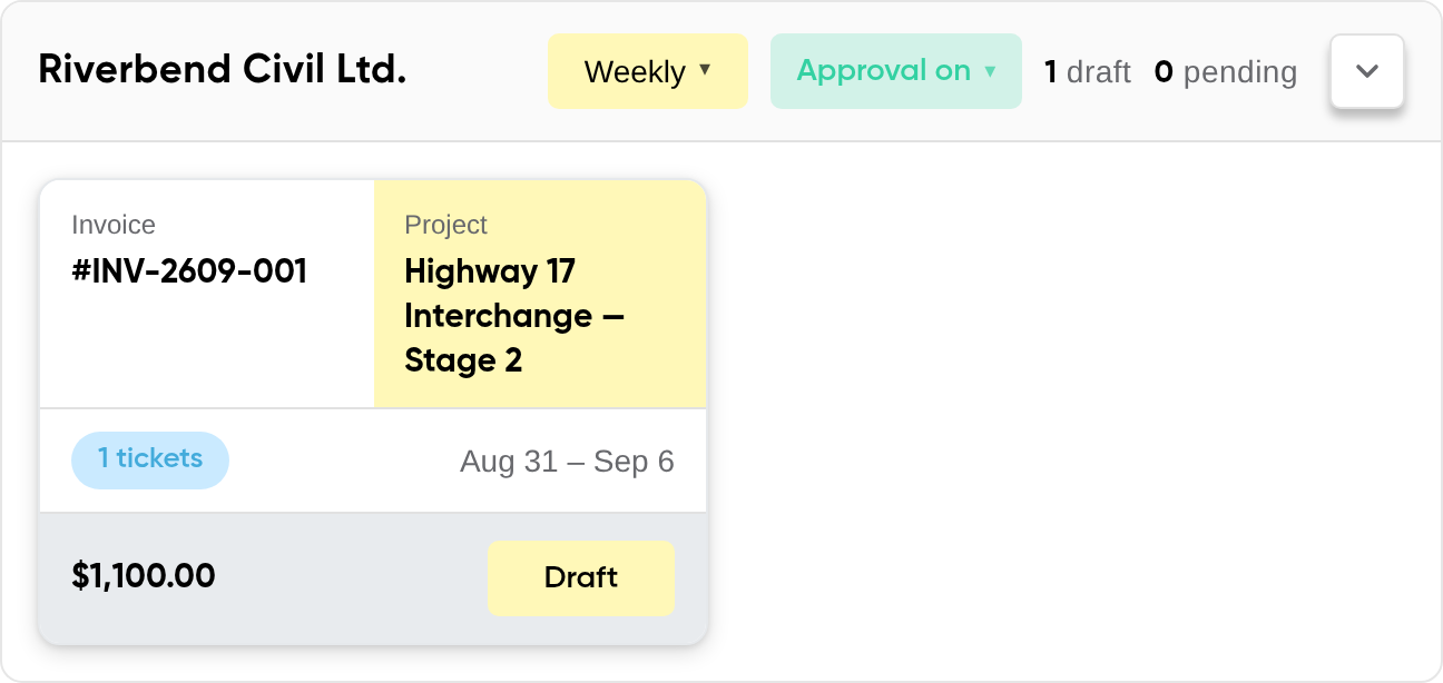 A customer panel on the invoicing dashboard: Riverbend Civil Ltd. on a weekly cycle with approval switched on, and one draft invoice, #INV-2609-001, built from a single ticket on the Highway 17 Interchange project for the period Aug 31 to Sep 6, valued at $1,100.00